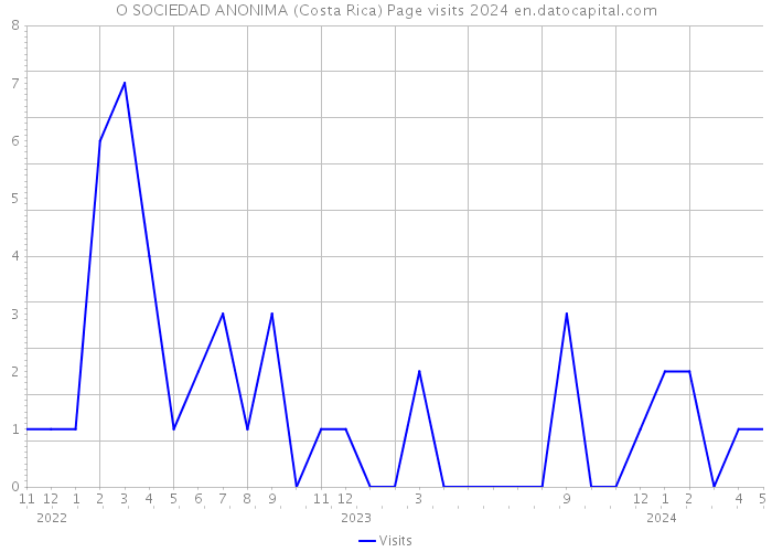 O SOCIEDAD ANONIMA (Costa Rica) Page visits 2024 