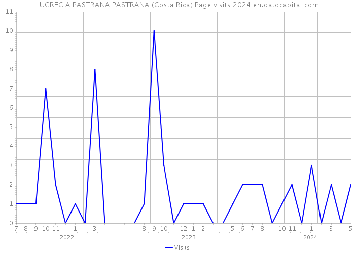 LUCRECIA PASTRANA PASTRANA (Costa Rica) Page visits 2024 