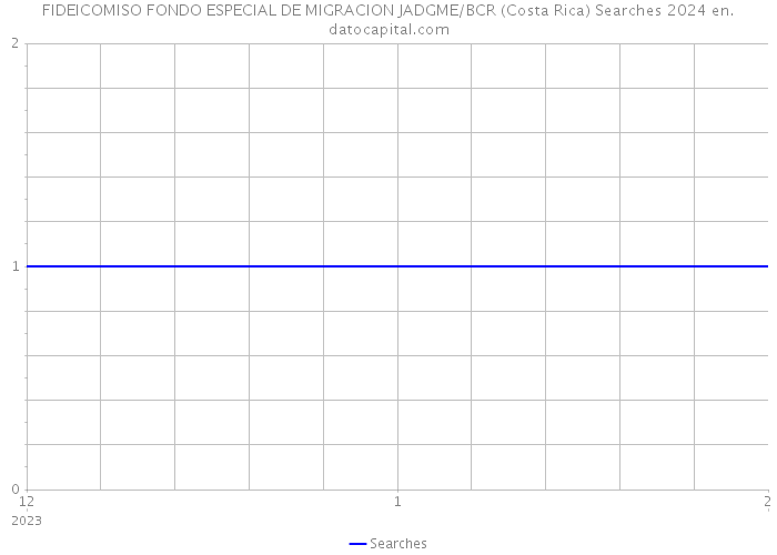 FIDEICOMISO FONDO ESPECIAL DE MIGRACION JADGME/BCR (Costa Rica) Searches 2024 