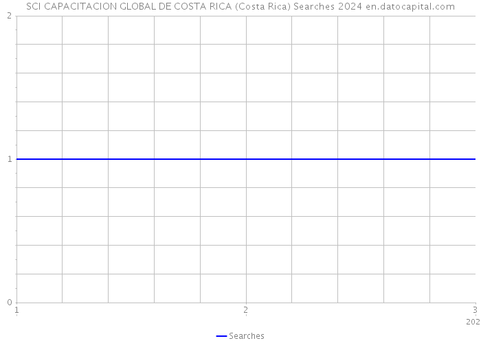 SCI CAPACITACION GLOBAL DE COSTA RICA (Costa Rica) Searches 2024 