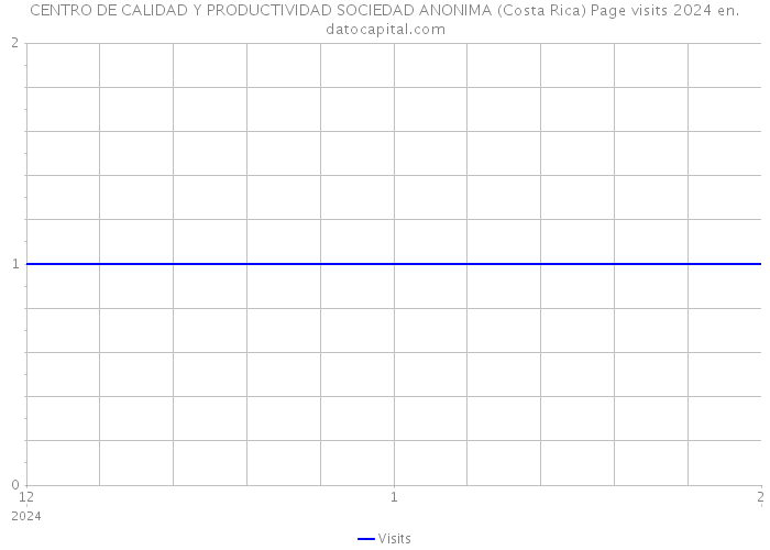 CENTRO DE CALIDAD Y PRODUCTIVIDAD SOCIEDAD ANONIMA (Costa Rica) Page visits 2024 