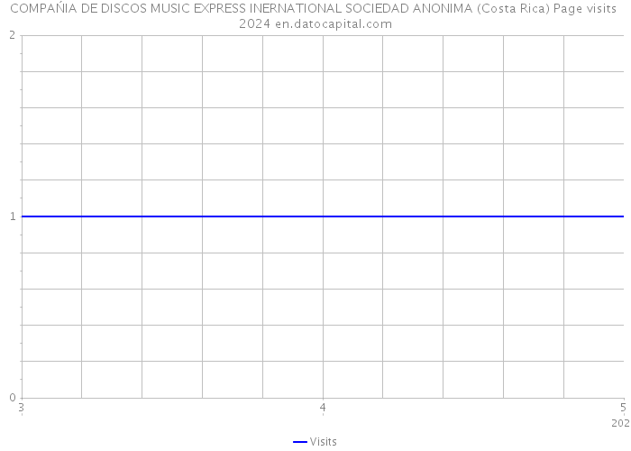 COMPAŃIA DE DISCOS MUSIC EXPRESS INERNATIONAL SOCIEDAD ANONIMA (Costa Rica) Page visits 2024 