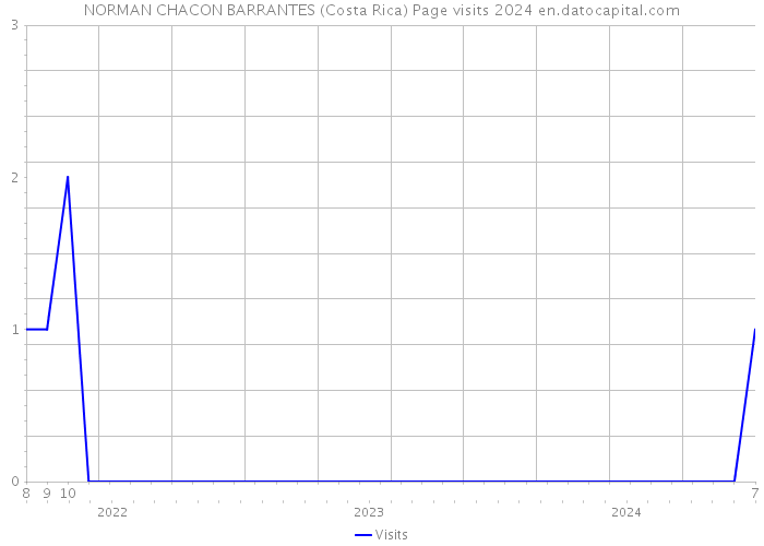 NORMAN CHACON BARRANTES (Costa Rica) Page visits 2024 