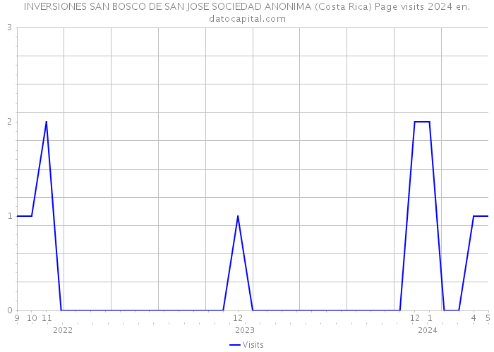 INVERSIONES SAN BOSCO DE SAN JOSE SOCIEDAD ANONIMA (Costa Rica) Page visits 2024 