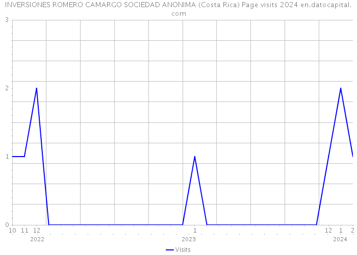 INVERSIONES ROMERO CAMARGO SOCIEDAD ANONIMA (Costa Rica) Page visits 2024 