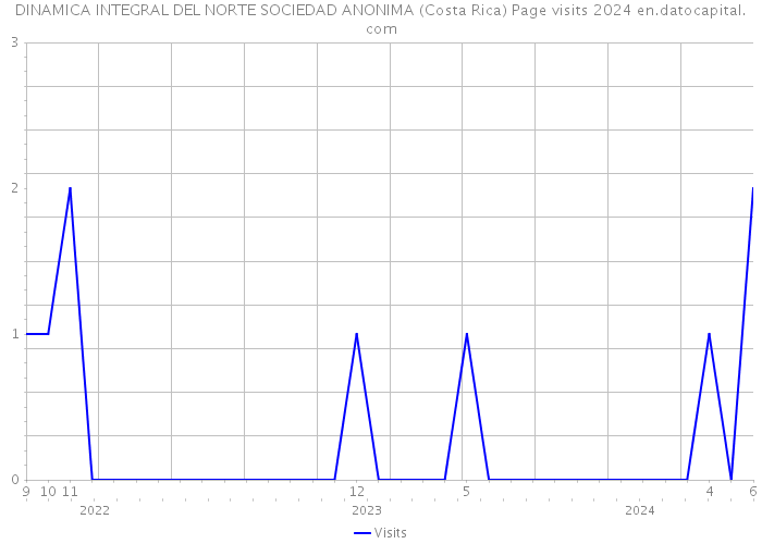 DINAMICA INTEGRAL DEL NORTE SOCIEDAD ANONIMA (Costa Rica) Page visits 2024 