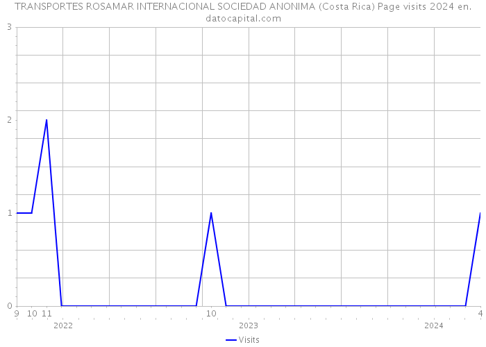 TRANSPORTES ROSAMAR INTERNACIONAL SOCIEDAD ANONIMA (Costa Rica) Page visits 2024 