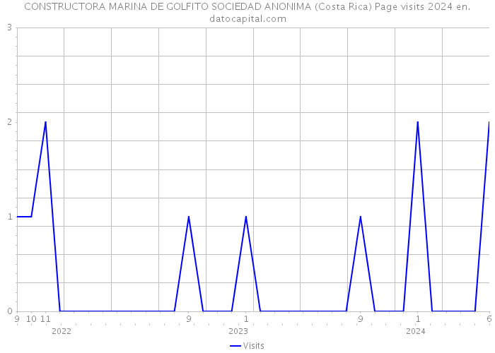 CONSTRUCTORA MARINA DE GOLFITO SOCIEDAD ANONIMA (Costa Rica) Page visits 2024 