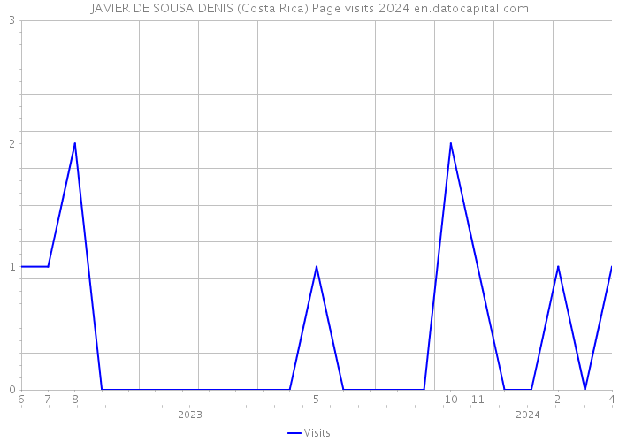 JAVIER DE SOUSA DENIS (Costa Rica) Page visits 2024 