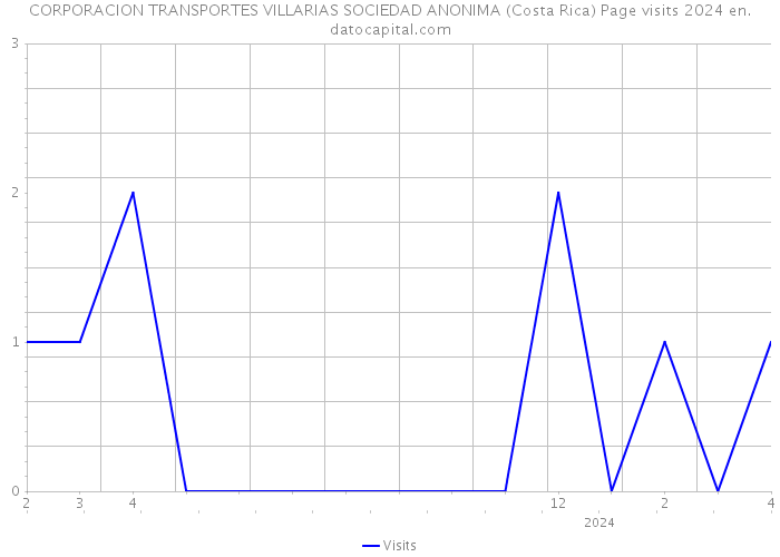 CORPORACION TRANSPORTES VILLARIAS SOCIEDAD ANONIMA (Costa Rica) Page visits 2024 