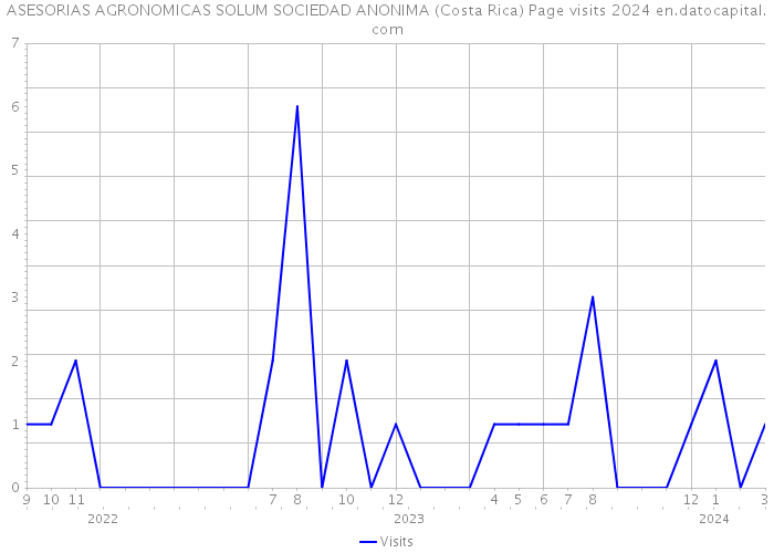 ASESORIAS AGRONOMICAS SOLUM SOCIEDAD ANONIMA (Costa Rica) Page visits 2024 