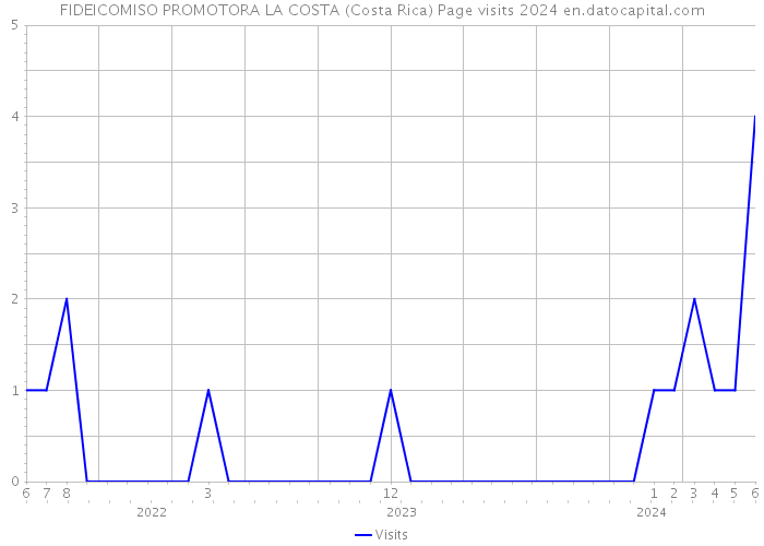 FIDEICOMISO PROMOTORA LA COSTA (Costa Rica) Page visits 2024 