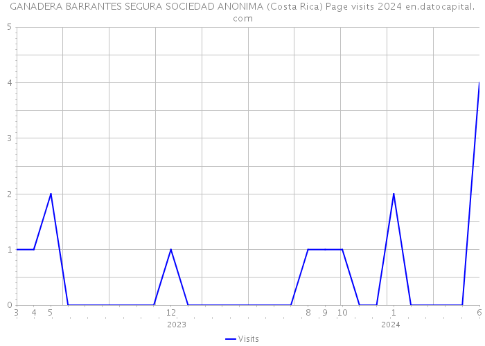 GANADERA BARRANTES SEGURA SOCIEDAD ANONIMA (Costa Rica) Page visits 2024 