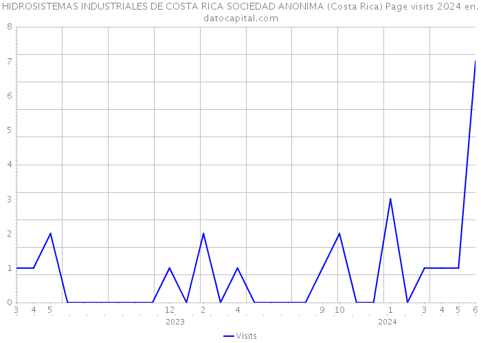 HIDROSISTEMAS INDUSTRIALES DE COSTA RICA SOCIEDAD ANONIMA (Costa Rica) Page visits 2024 