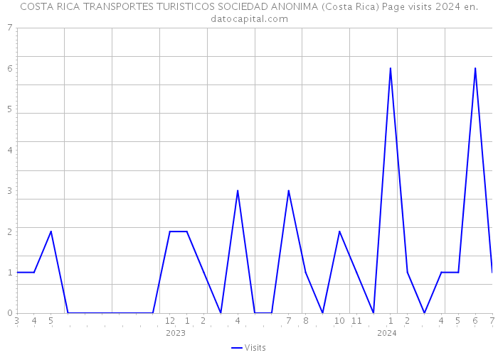 COSTA RICA TRANSPORTES TURISTICOS SOCIEDAD ANONIMA (Costa Rica) Page visits 2024 