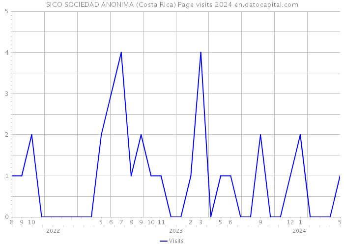 SICO SOCIEDAD ANONIMA (Costa Rica) Page visits 2024 