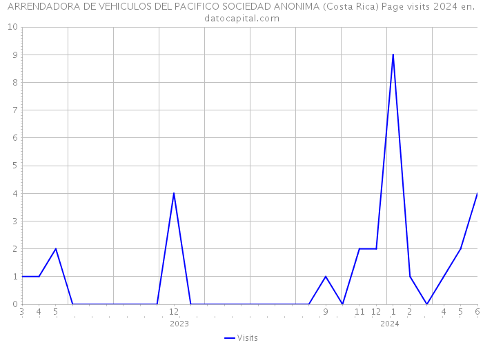 ARRENDADORA DE VEHICULOS DEL PACIFICO SOCIEDAD ANONIMA (Costa Rica) Page visits 2024 