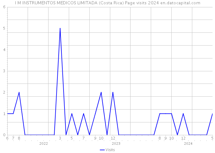 I M INSTRUMENTOS MEDICOS LIMITADA (Costa Rica) Page visits 2024 