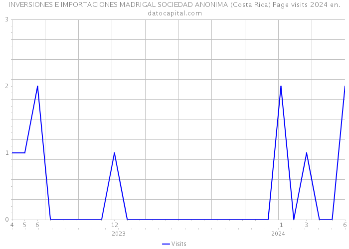 INVERSIONES E IMPORTACIONES MADRIGAL SOCIEDAD ANONIMA (Costa Rica) Page visits 2024 
