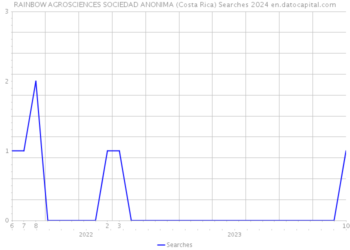 RAINBOW AGROSCIENCES SOCIEDAD ANONIMA (Costa Rica) Searches 2024 
