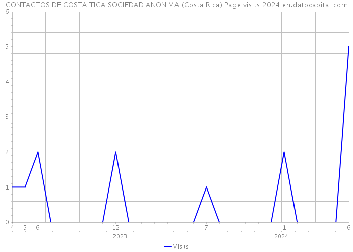 CONTACTOS DE COSTA TICA SOCIEDAD ANONIMA (Costa Rica) Page visits 2024 