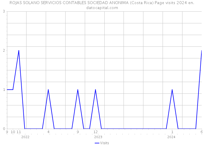 ROJAS SOLANO SERVICIOS CONTABLES SOCIEDAD ANONIMA (Costa Rica) Page visits 2024 