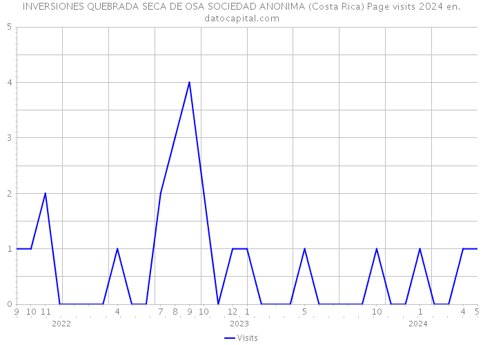 INVERSIONES QUEBRADA SECA DE OSA SOCIEDAD ANONIMA (Costa Rica) Page visits 2024 