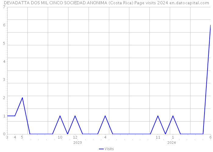 DEVADATTA DOS MIL CINCO SOCIEDAD ANONIMA (Costa Rica) Page visits 2024 