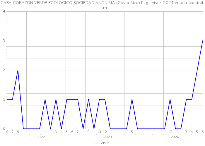 CASA CORAZON VERDE ECOLOGICO SOCIEDAD ANONIMA (Costa Rica) Page visits 2024 