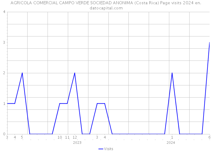 AGRICOLA COMERCIAL CAMPO VERDE SOCIEDAD ANONIMA (Costa Rica) Page visits 2024 
