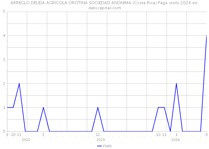 ARREGLO DEUDA AGRICOLA OROTINA SOCIEDAD ANONIMA (Costa Rica) Page visits 2024 