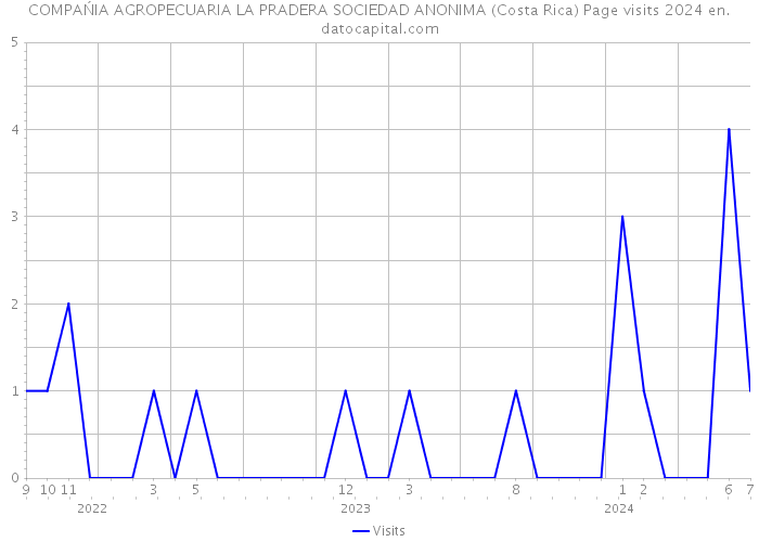 COMPAŃIA AGROPECUARIA LA PRADERA SOCIEDAD ANONIMA (Costa Rica) Page visits 2024 