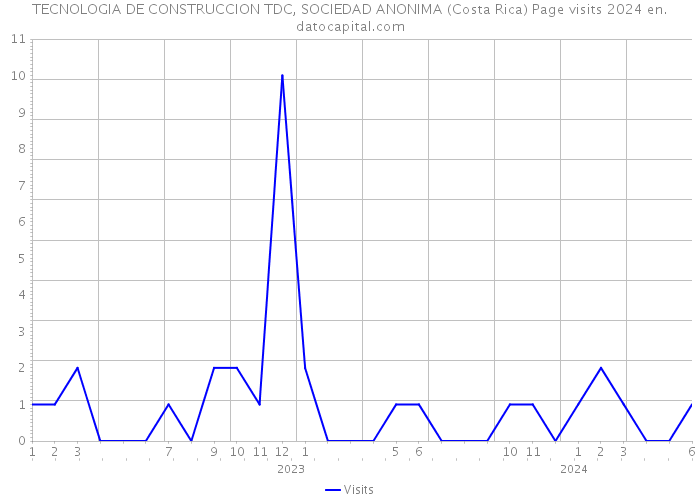 TECNOLOGIA DE CONSTRUCCION TDC, SOCIEDAD ANONIMA (Costa Rica) Page visits 2024 