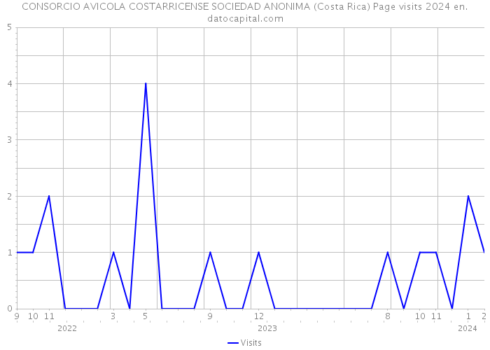 CONSORCIO AVICOLA COSTARRICENSE SOCIEDAD ANONIMA (Costa Rica) Page visits 2024 