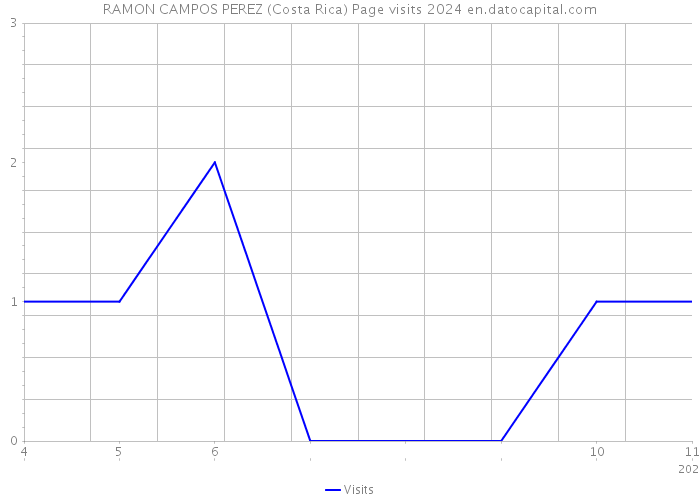 RAMON CAMPOS PEREZ (Costa Rica) Page visits 2024 