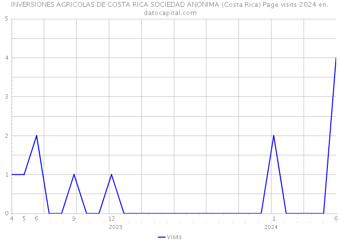 INVERSIONES AGRICOLAS DE COSTA RICA SOCIEDAD ANONIMA (Costa Rica) Page visits 2024 