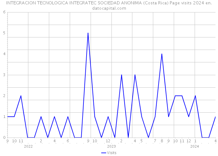 INTEGRACION TECNOLOGICA INTEGRATEC SOCIEDAD ANONIMA (Costa Rica) Page visits 2024 