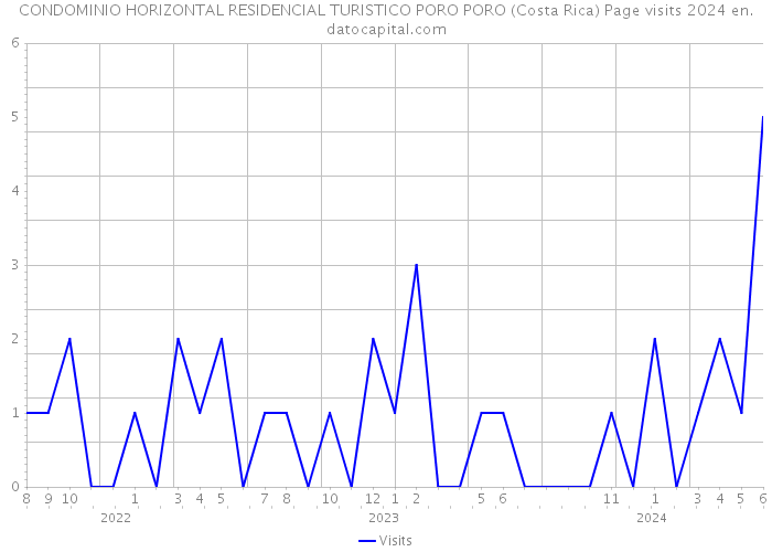 CONDOMINIO HORIZONTAL RESIDENCIAL TURISTICO PORO PORO (Costa Rica) Page visits 2024 