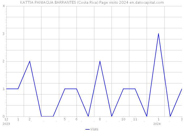 KATTIA PANIAGUA BARRANTES (Costa Rica) Page visits 2024 
