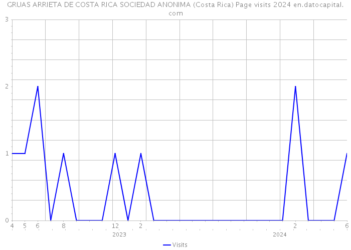 GRUAS ARRIETA DE COSTA RICA SOCIEDAD ANONIMA (Costa Rica) Page visits 2024 