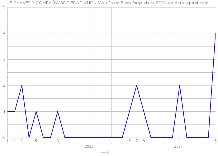 F CHAVES Y COMPAŃIA SOCIEDAD ANONIMA (Costa Rica) Page visits 2024 