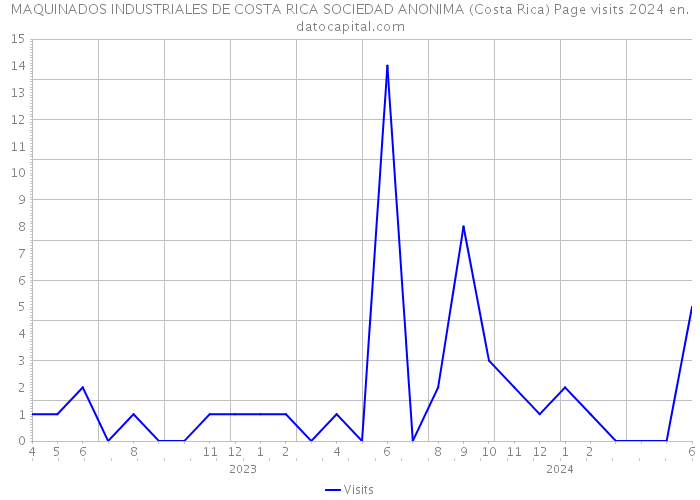 MAQUINADOS INDUSTRIALES DE COSTA RICA SOCIEDAD ANONIMA (Costa Rica) Page visits 2024 