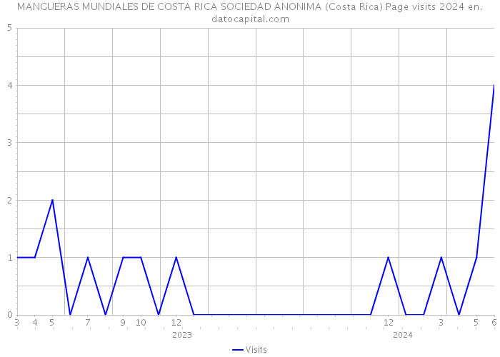 MANGUERAS MUNDIALES DE COSTA RICA SOCIEDAD ANONIMA (Costa Rica) Page visits 2024 