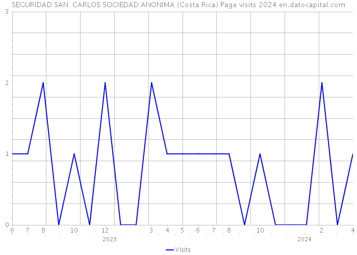 SEGURIDAD SAN CARLOS SOCIEDAD ANONIMA (Costa Rica) Page visits 2024 