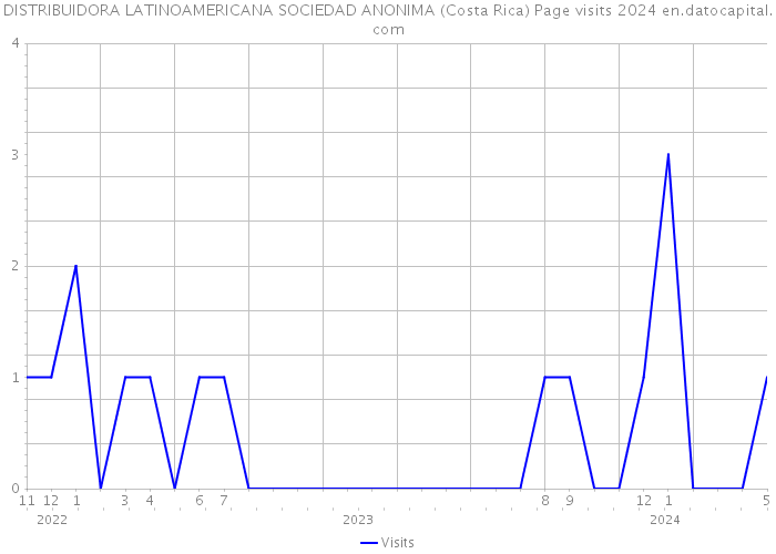 DISTRIBUIDORA LATINOAMERICANA SOCIEDAD ANONIMA (Costa Rica) Page visits 2024 