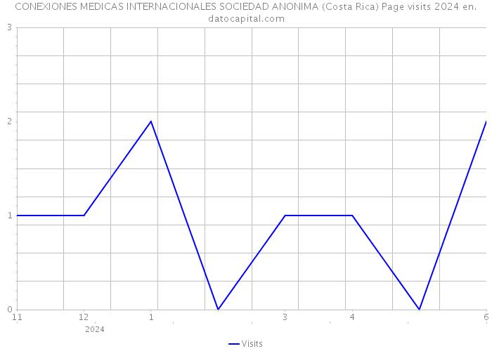 CONEXIONES MEDICAS INTERNACIONALES SOCIEDAD ANONIMA (Costa Rica) Page visits 2024 