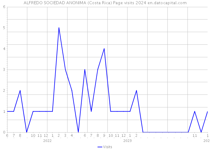 ALFREDO SOCIEDAD ANONIMA (Costa Rica) Page visits 2024 