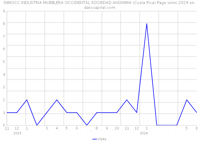 INMOCC INDUSTRIA MUEBLERA OCCIDENTAL SOCIEDAD ANONIMA (Costa Rica) Page visits 2024 