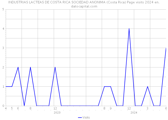 INDUSTRIAS LACTEAS DE COSTA RICA SOCIEDAD ANONIMA (Costa Rica) Page visits 2024 