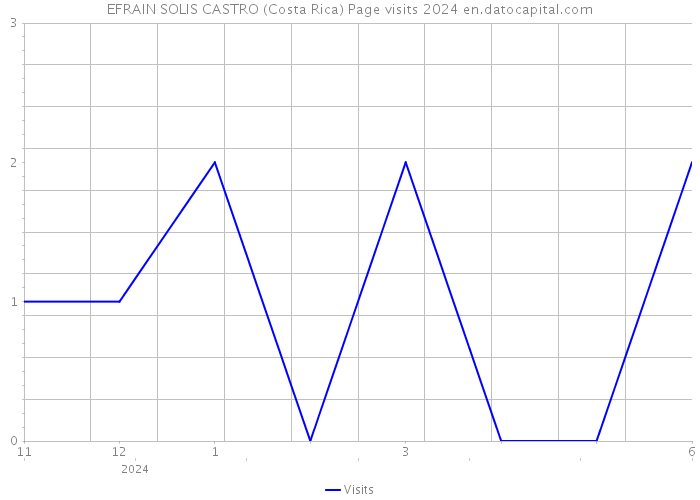 EFRAIN SOLIS CASTRO (Costa Rica) Page visits 2024 